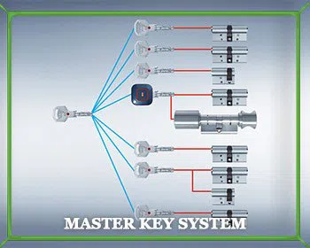 Locksmith Master Store St Louis, MO 314-513-0045 - master-key